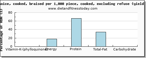 vitamin k (phylloquinone) and nutritional content in vitamin k in beef ribs